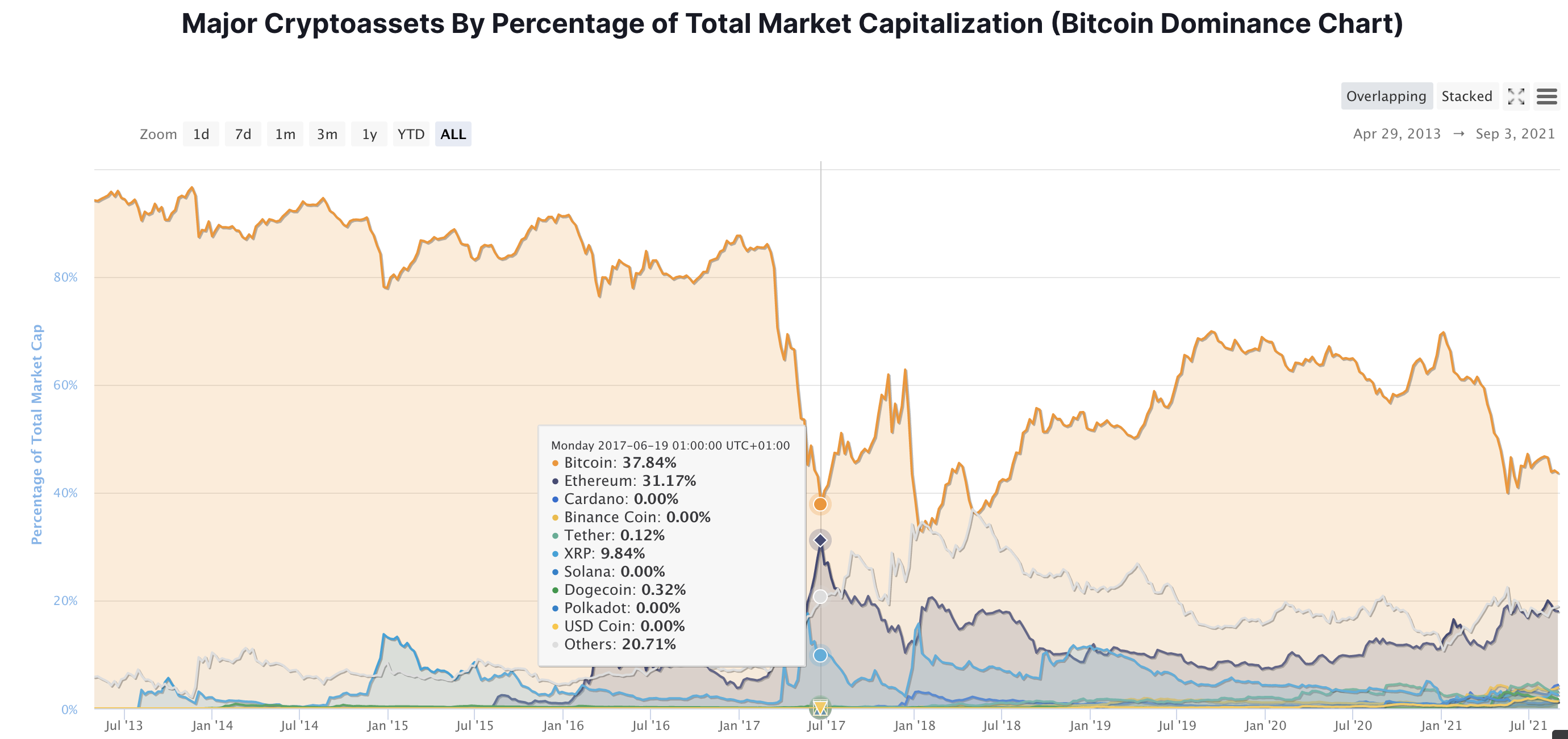 bitcoin dominance flippening